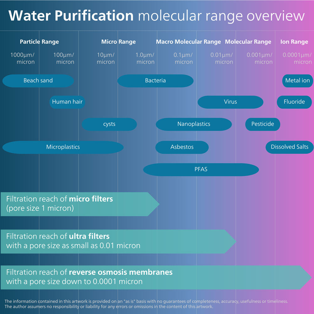 Philips Reverse Osmosis Water Station with Aquaporin
